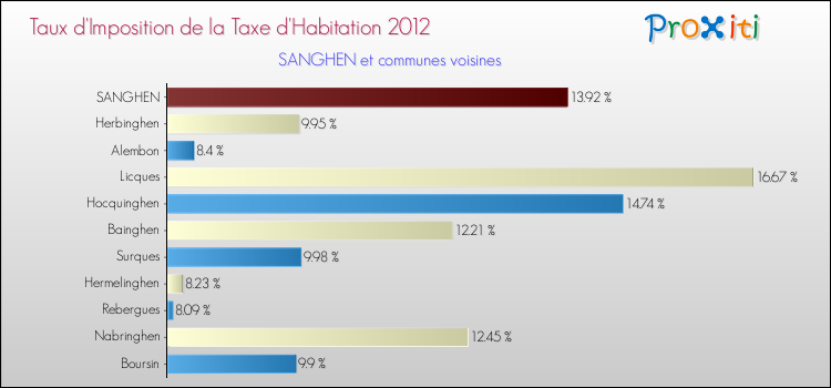 Taux d'imposition de la taxe d'habitation 2012 pour SANGHEN et les communes proches Comparaison des taux d'imposition de la taxe d'habitation 2012 pour SANGHEN et les communes voisines
