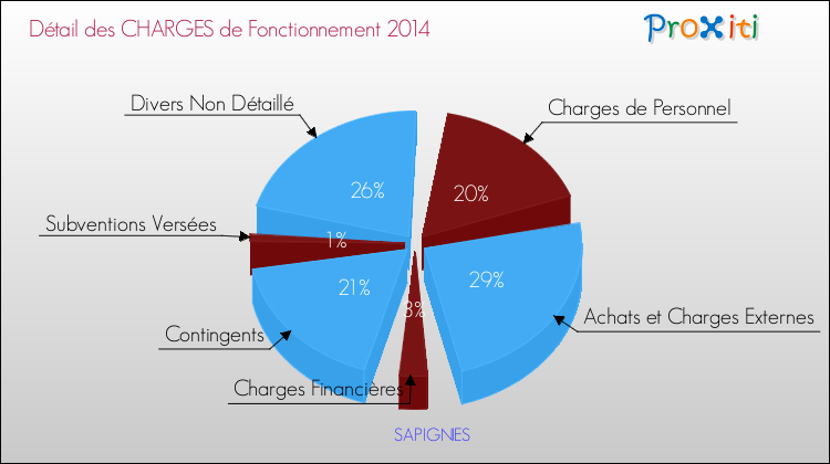 Décomposition des Charges de Fonctionnement 2014 de la commune de SAPIGNIES Charges de Fonctionnement 2014 pour la commune de SAPIGNIES