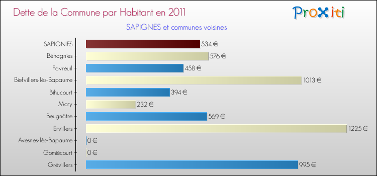 Dette par habitant de la commune en 2011 pour SAPIGNIES et les communes proches Comparaison de la dette par habitant de la commune en 2011 pour SAPIGNIES et les communes voisines