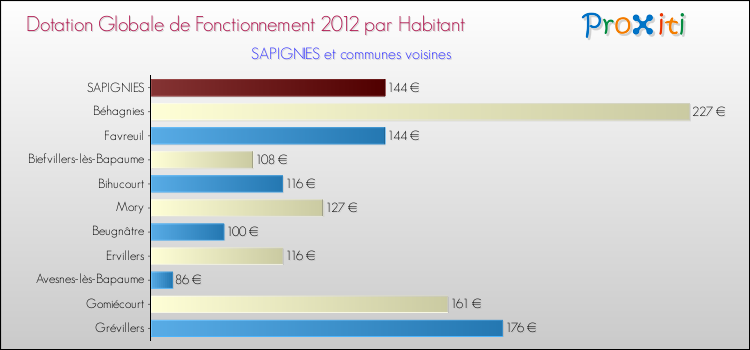 Montant des dotations globales de fonctionnement DGF par Habitant pour SAPIGNIES et les communes proches Comparaison des des dotations globales de fonctionnement DGF par habitant pour SAPIGNIES et les communes voisines