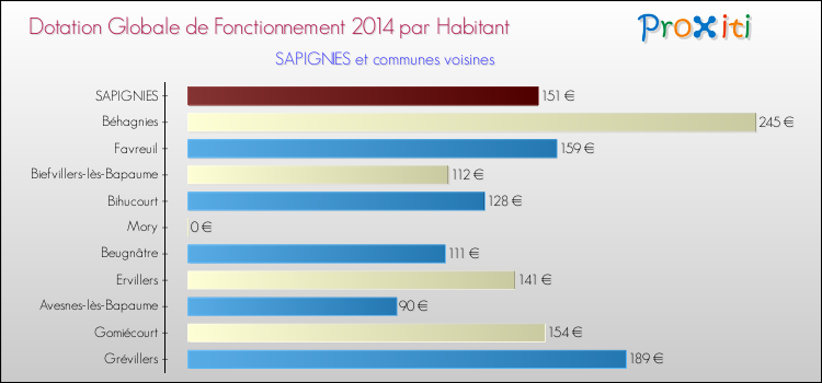 Montant des dotations globales de fonctionnement DGF par Habitant pour SAPIGNIES et les communes proches en 2014. Comparaison des des dotations globales de fonctionnement DGF par habitant pour SAPIGNIES et les communes voisines en 2014.