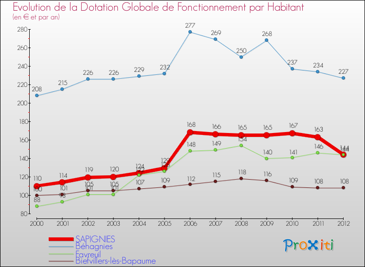 Evolution et montant de la dotation globale de fonctionnement par Habitant pour SAPIGNIES et les communes proches Comparaison des dotations globales de fonctionnement par habitant pour SAPIGNIES et les communes voisines