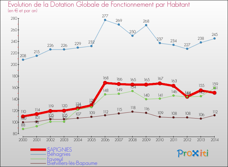 Evolution et montant de la dotation globale de fonctionnement par Habitant pour SAPIGNIES et les communes proches de 2000 à 2014. Comparaison des dotations globales de fonctionnement par habitant pour SAPIGNIES et les communes voisines de 2000 à 2014.