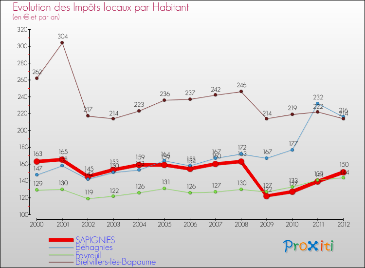 Evolution et montant des impôts locaux par Habitant pour SAPIGNIES et les communes proches Comparaison des impôts locaux par habitant pour SAPIGNIES et les communes voisines