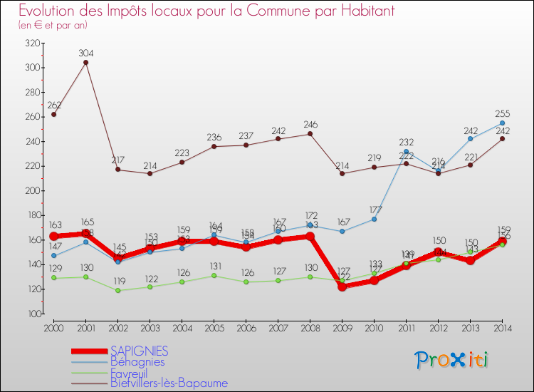 Evolution et montant des impôts locaux par Habitant pour SAPIGNIES et les communes proches de 2000 à 2014 Comparaison des impôts locaux par habitant pour SAPIGNIES et les communes voisines de 2000 à 2014