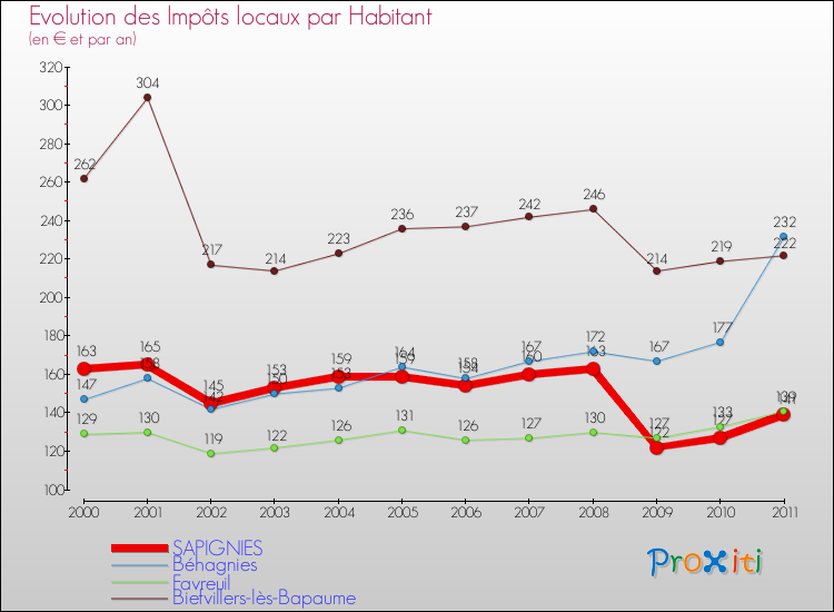 Evolution et montant des impôts locaux par Habitant pour SAPIGNIES et les communes proches Comparaison des impôts locaux par habitant pour SAPIGNIES et les communes voisines