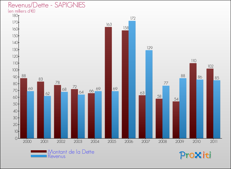 Evolution comparée de la dette et des revenus pour la commune de SAPIGNIES de 2000 à 2011 Comparaison de la dette et des revenus pour SAPIGNIES de 2000 à 2011