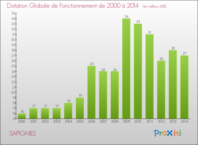Evolution du montant de la Dotation Globale de Fonctionnement pour la commune de SAPIGNIES de 2000 à 2014 Evolution du montant de la Dotation Globale de Fonctionnement pour SAPIGNIES de 2000 à 2014