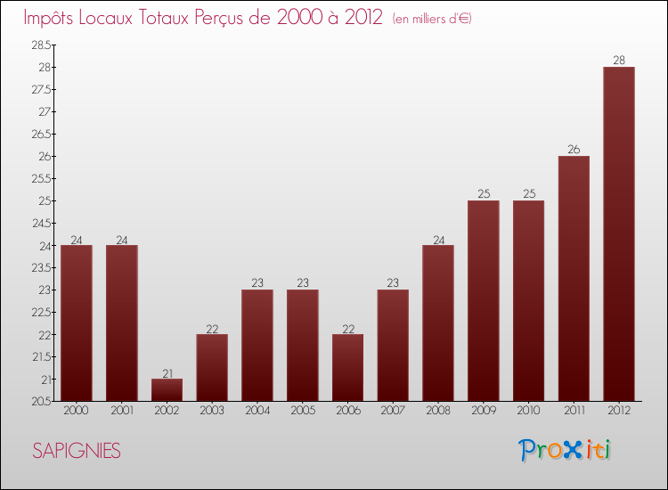 Evolution des Impôts Locaux pour la commune de SAPIGNIES de 2000 à 2012 Evolution des Impôts Locaux pour SAPIGNIES de 2000 à 2012