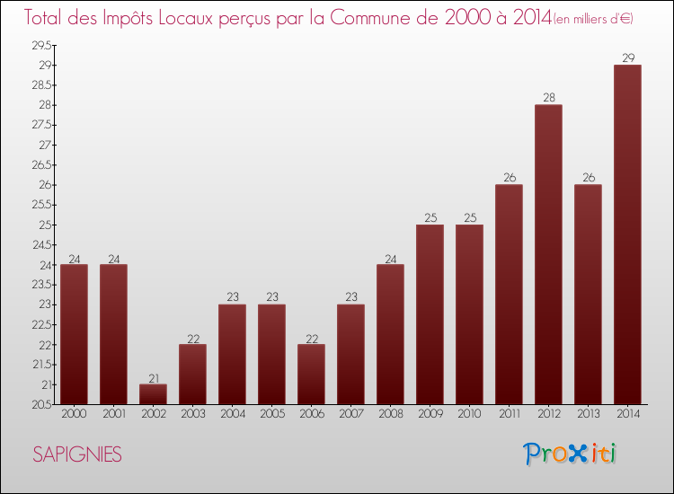 Evolution des Impôts Locaux pour la commune de SAPIGNIES de 2000 à 2014 Evolution des Impôts Locaux pour SAPIGNIES de 2000 à 2014