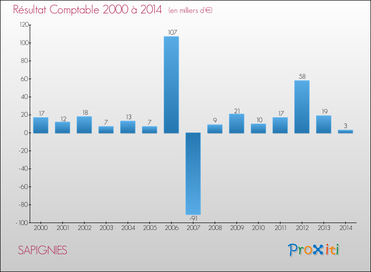 Evolution du résultat comptable pour la commune de SAPIGNIES de 2000 à 2014 Evolution du résultat comptable pour SAPIGNIES de 2000 à 2014
