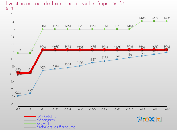 Evolution du taux de la taxe foncière sur le bati pour SAPIGNIES et les communes proches de 2000 à 2012 Comparaison des taux de taxe foncière sur le bati pour SAPIGNIES et les communes voisines de 2000 à 2012