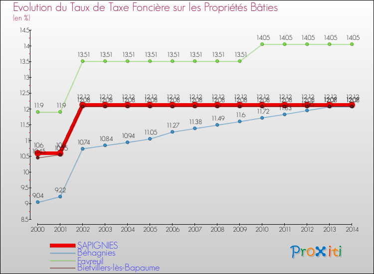 Evolution du taux de la taxe foncière sur le bati pour SAPIGNIES et les communes proches de 2000 à 2014 Comparaison des taux de taxe foncière sur le bati pour SAPIGNIES et les communes voisines de 2000 à 2014