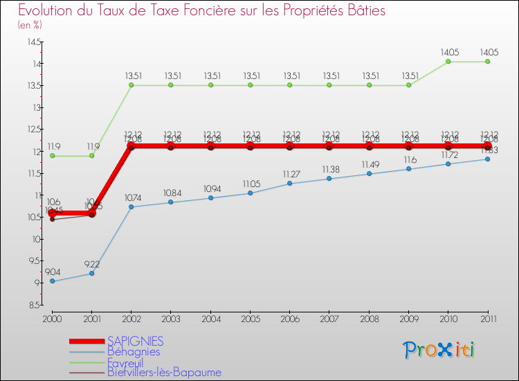 Evolution du taux de la taxe foncière sur le bati pour SAPIGNIES et les communes proches Comparaison des taux de taxe foncière sur le bati pour SAPIGNIES et les communes voisines