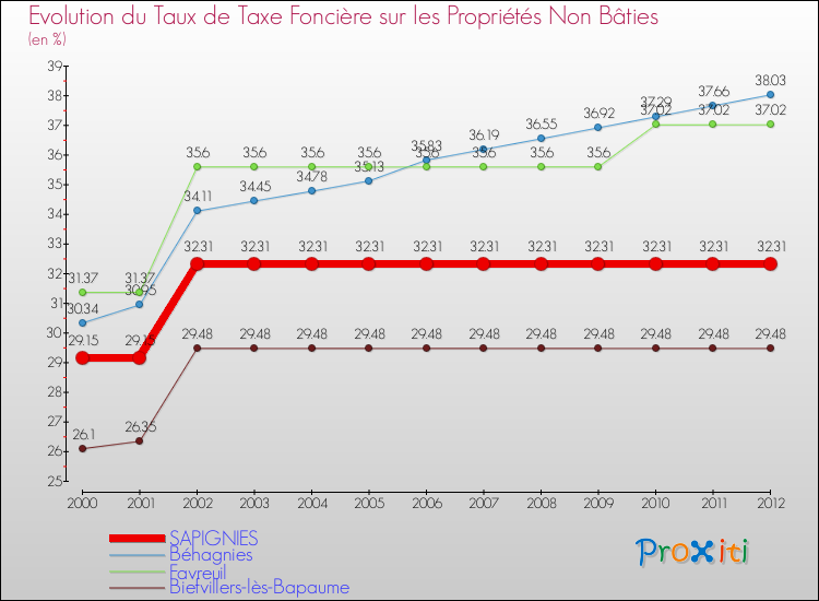 Evolution du taux de la taxe foncière sur les immeubles et terrains non batis pour SAPIGNIES et les communes proches de 2000 à 2012 Comparaison des taux de la taxe foncière sur les immeubles et terrains non batis pour SAPIGNIES et les communes voisines de 2000 à 2012