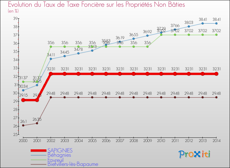 Evolution du taux de la taxe foncière sur les immeubles et terrains non batis pour SAPIGNIES et les communes proches de 2000 à 2014 Comparaison des taux de la taxe foncière sur les immeubles et terrains non batis pour SAPIGNIES et les communes voisines de 2000 à 2014
