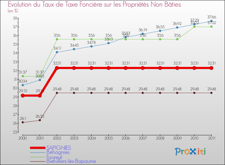 Evolution du taux de la taxe foncière sur les immeubles et terrains non batis pour SAPIGNIES et les communes proches Comparaison des taux de la taxe foncière sur les immeubles et terrains non batis pour SAPIGNIES et les communes voisines