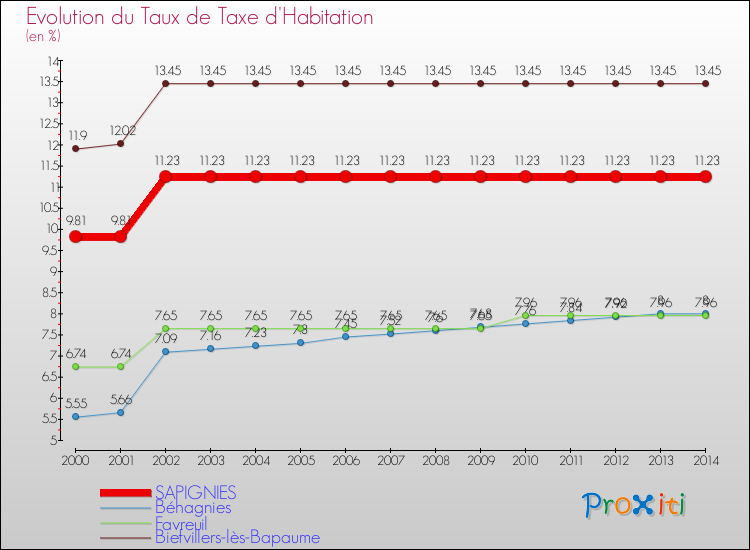 Evolution du taux de la taxe d'habitation pour SAPIGNIES et les communes proches de 2000 à 2014 Comparaison des taux de la taxe d'habitation pour SAPIGNIES et les communes voisines de 2000 à 2014