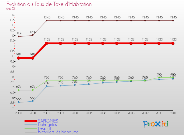Evolution du taux de la taxe d'habitation pour SAPIGNIES et les communes proches Comparaison des taux de la taxe d'habitation pour SAPIGNIES et les communes voisines