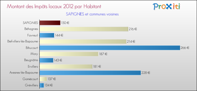 Montant des impôts locaux par Habitant pour SAPIGNIES et les communes proches Comparaison des impôts locaux par habitant pour SAPIGNIES et les communes voisines
