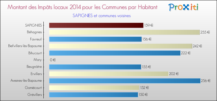 Montant des impôts locaux par Habitant pour SAPIGNIES et les communes proches en 2014 Comparaison des impôts locaux par habitant pour SAPIGNIES et les communes voisines en 2014