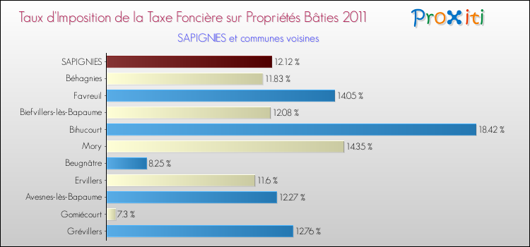 Taux d'imposition de la taxe foncière sur le bati 2011 pour SAPIGNIES et les communes proches Comparaison des taux d'imposition de la taxe foncière sur le bati 2011 pour SAPIGNIES et les communes voisines