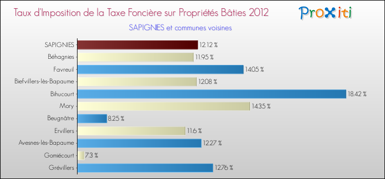 Taux d'imposition de la taxe foncière sur le bati 2012 pour SAPIGNIES et les communes proches Comparaison des taux d'imposition de la taxe foncière sur le bati 2012 pour SAPIGNIES et les communes voisines