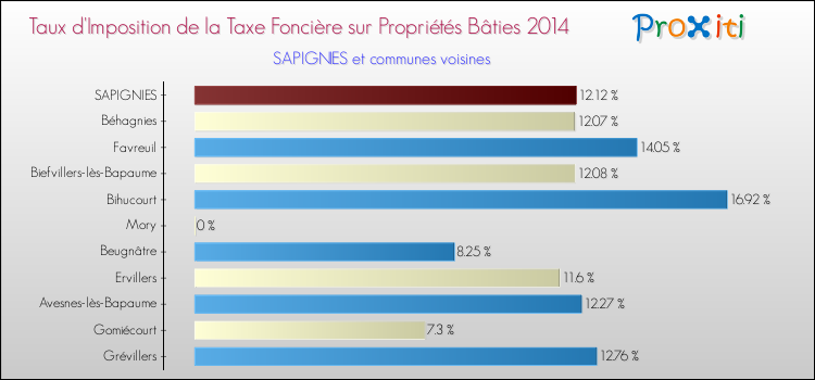 Taux d'imposition de la taxe foncière sur le bati 2014 pour SAPIGNIES et les communes proches Comparaison des taux d'imposition de la taxe foncière sur le bati 2014 pour SAPIGNIES et les communes voisines
