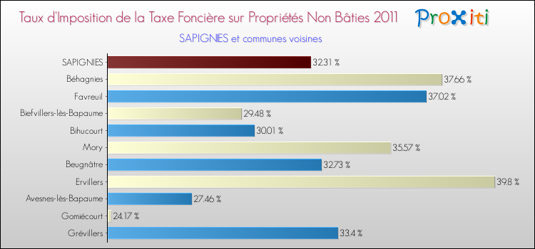 Taux d'imposition de la taxe foncière sur les immeubles et terrains non batis 2011 pour SAPIGNIES et les communes proches Comparaison des taux d'imposition de la taxe foncière sur les immeubles et terrains non batis 2011 pour SAPIGNIES et les communes voisines
