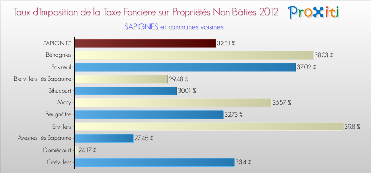 Taux d'imposition de la taxe foncière sur les immeubles et terrains non batis 2012 pour SAPIGNIES et les communes proches Comparaison des taux d'imposition de la taxe foncière sur les immeubles et terrains non batis 2012 pour SAPIGNIES et les communes voisines