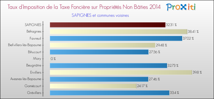 Taux d'imposition de la taxe foncière sur les immeubles et terrains non batis 2014 pour SAPIGNIES et les communes proches Comparaison des taux d'imposition de la taxe foncière sur les immeubles et terrains non batis 2014 pour SAPIGNIES et les communes voisines