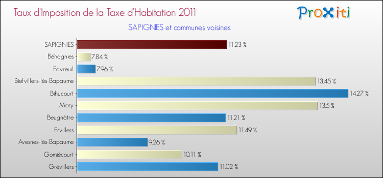 Taux d'imposition de la taxe d'habitation 2011 pour SAPIGNIES et les communes proches Comparaison des taux d'imposition de la taxe d'habitation 2011 pour SAPIGNIES et les communes voisines
