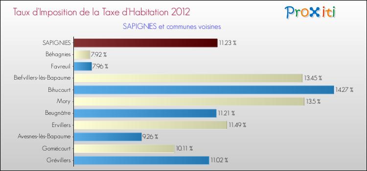 Taux d'imposition de la taxe d'habitation 2012 pour SAPIGNIES et les communes proches Comparaison des taux d'imposition de la taxe d'habitation 2012 pour SAPIGNIES et les communes voisines