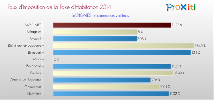 Taux d'imposition de la taxe d'habitation 2014 pour SAPIGNIES et les communes proches Comparaison des taux d'imposition de la taxe d'habitation 2014 pour SAPIGNIES et les communes voisines