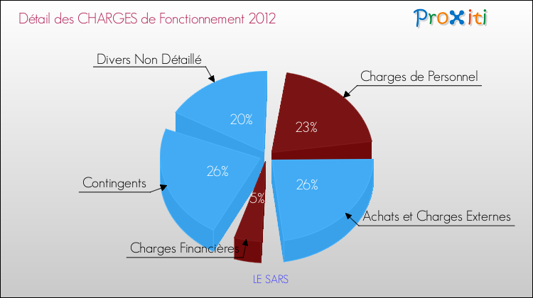 Décomposition des Charges de Fonctionnement 2012 de la commune de LE SARS Charges de Fonctionnement 2012 pour la commune de LE SARS