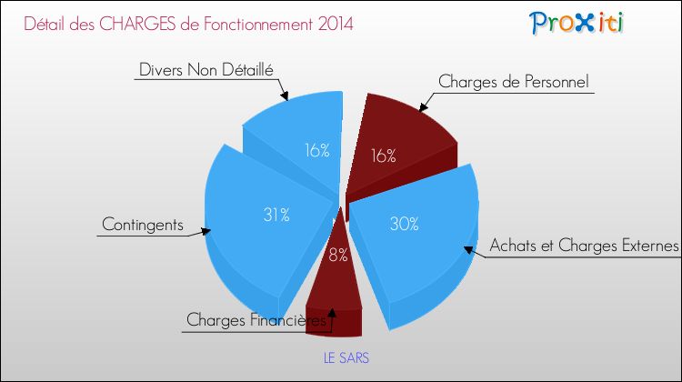 Décomposition des Charges de Fonctionnement 2014 de la commune de LE SARS Charges de Fonctionnement 2014 pour la commune de LE SARS