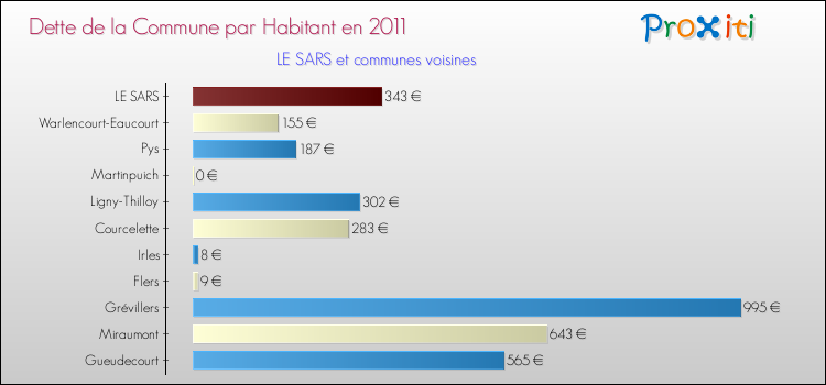 Dette par habitant de la commune en 2011 pour LE SARS et les communes proches Comparaison de la dette par habitant de la commune en 2011 pour LE SARS et les communes voisines
