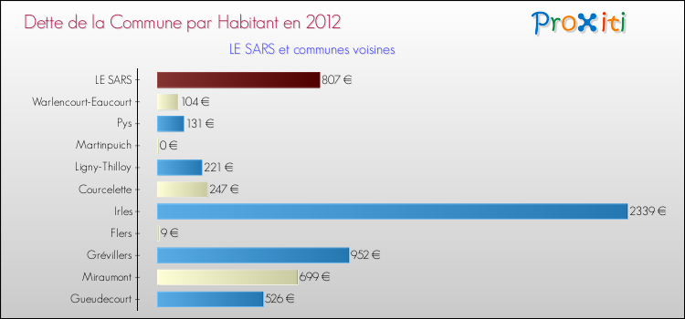 Dette par habitant de la commune en 2012 pour LE SARS et les communes proches Comparaison de la dette par habitant de la commune en 2012 pour LE SARS et les communes voisines