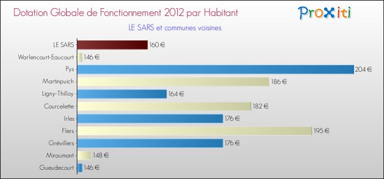 Montant des dotations globales de fonctionnement DGF par Habitant pour LE SARS et les communes proches Comparaison des des dotations globales de fonctionnement DGF par habitant pour LE SARS et les communes voisines