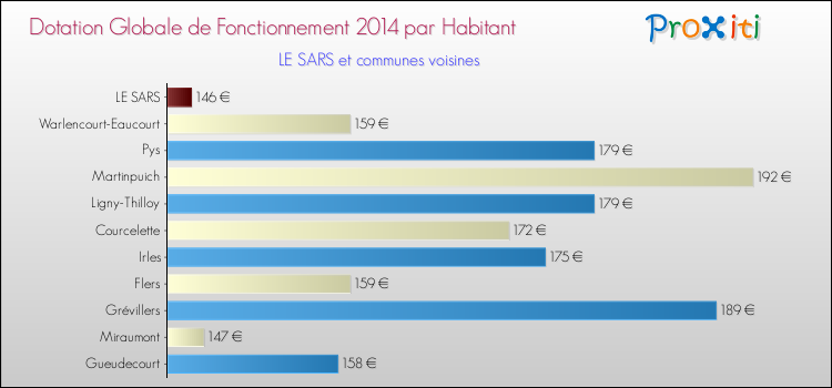 Montant des dotations globales de fonctionnement DGF par Habitant pour LE SARS et les communes proches en 2014. Comparaison des des dotations globales de fonctionnement DGF par habitant pour LE SARS et les communes voisines en 2014.