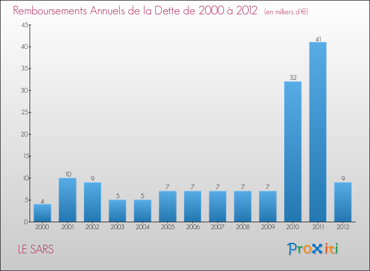 Evolution de l'annuité de la dette pour la commune de LE SARS de 2000 à 2012 Annuités de la dette pour LE SARS de 2000 à 2012