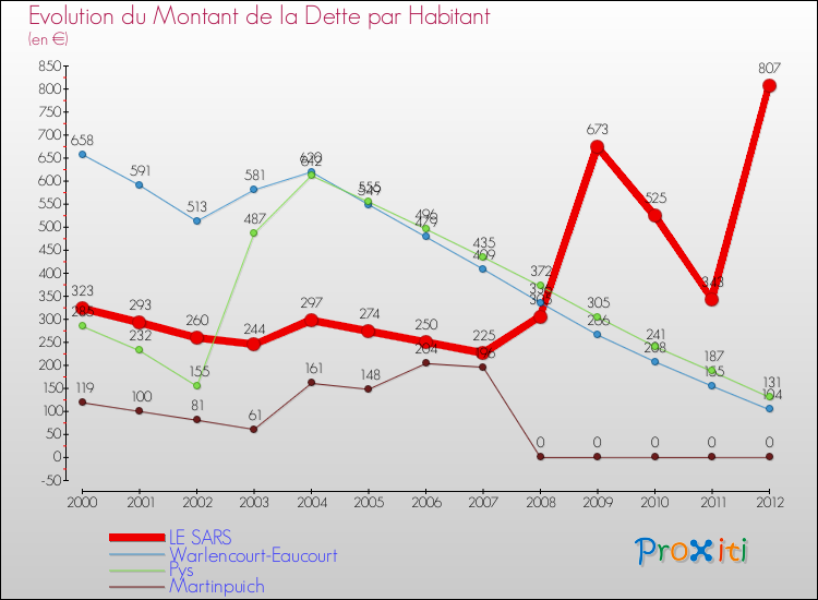 Evolution de la dette par habitant pour la commune de LE SARS et les communes proches de 2000 à 2012 Comparaison de la dette par habitant pour LE SARS et les communes voisines de 2000 à 2012