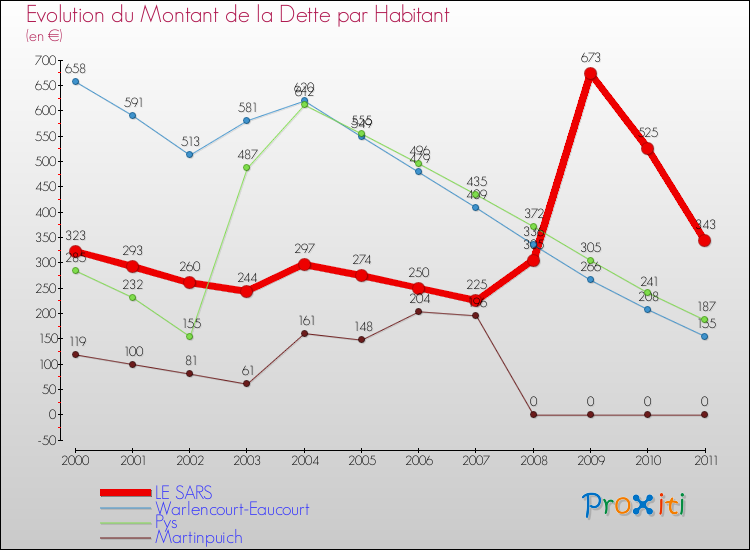 Evolution de la dette par habitant pour la commune de LE SARS et les communes proches Comparaison de la dette par habitant pour LE SARS et les communes voisines