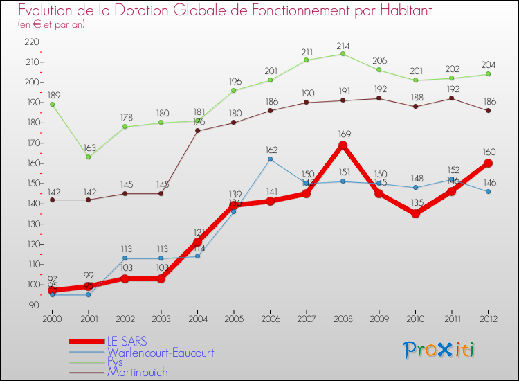 Evolution et montant de la dotation globale de fonctionnement par Habitant pour LE SARS et les communes proches Comparaison des dotations globales de fonctionnement par habitant pour LE SARS et les communes voisines