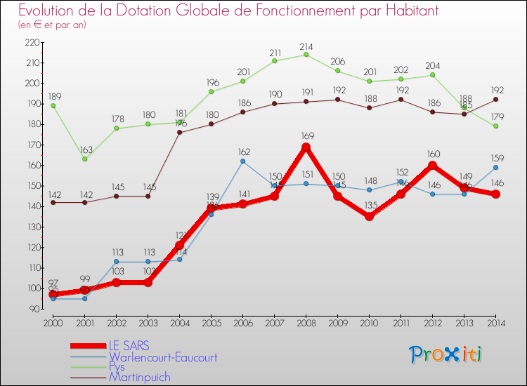 Evolution et montant de la dotation globale de fonctionnement par Habitant pour LE SARS et les communes proches de 2000 à 2014. Comparaison des dotations globales de fonctionnement par habitant pour LE SARS et les communes voisines de 2000 à 2014.