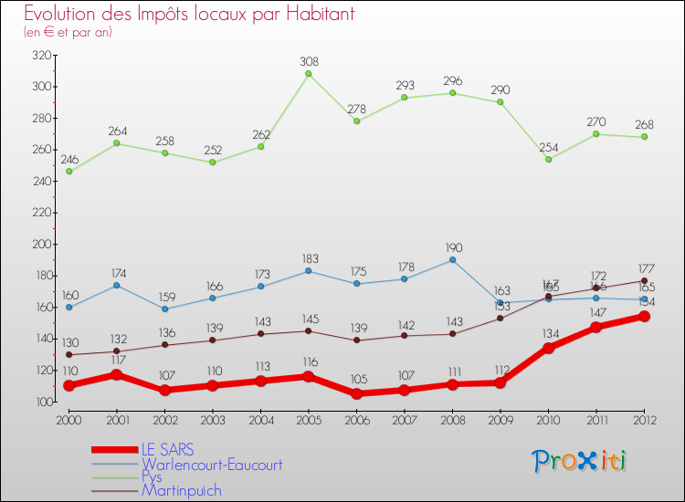 Evolution et montant des impôts locaux par Habitant pour LE SARS et les communes proches Comparaison des impôts locaux par habitant pour LE SARS et les communes voisines