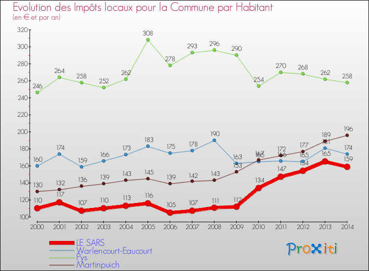 Evolution et montant des impôts locaux par Habitant pour LE SARS et les communes proches de 2000 à 2014 Comparaison des impôts locaux par habitant pour LE SARS et les communes voisines de 2000 à 2014