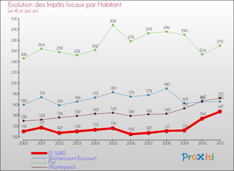 Evolution et montant des impôts locaux par Habitant pour LE SARS et les communes proches Comparaison des impôts locaux par habitant pour LE SARS et les communes voisines