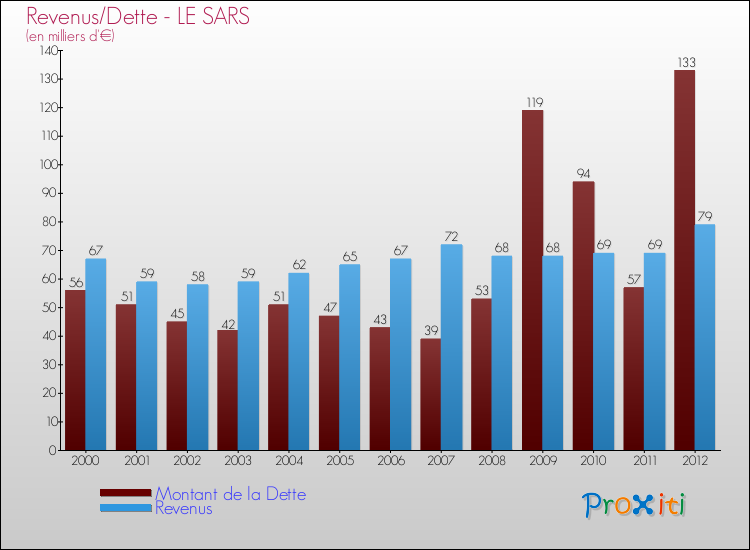 Evolution comparée de la dette et des revenus pour la commune de LE SARS de 2000 à 2012 Comparaison de la dette et des revenus pour LE SARS de 2000 à 2012