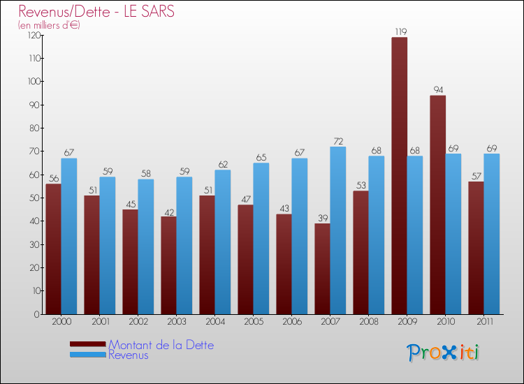 Evolution comparée de la dette et des revenus pour la commune de LE SARS de 2000 à 2011 Comparaison de la dette et des revenus pour LE SARS de 2000 à 2011